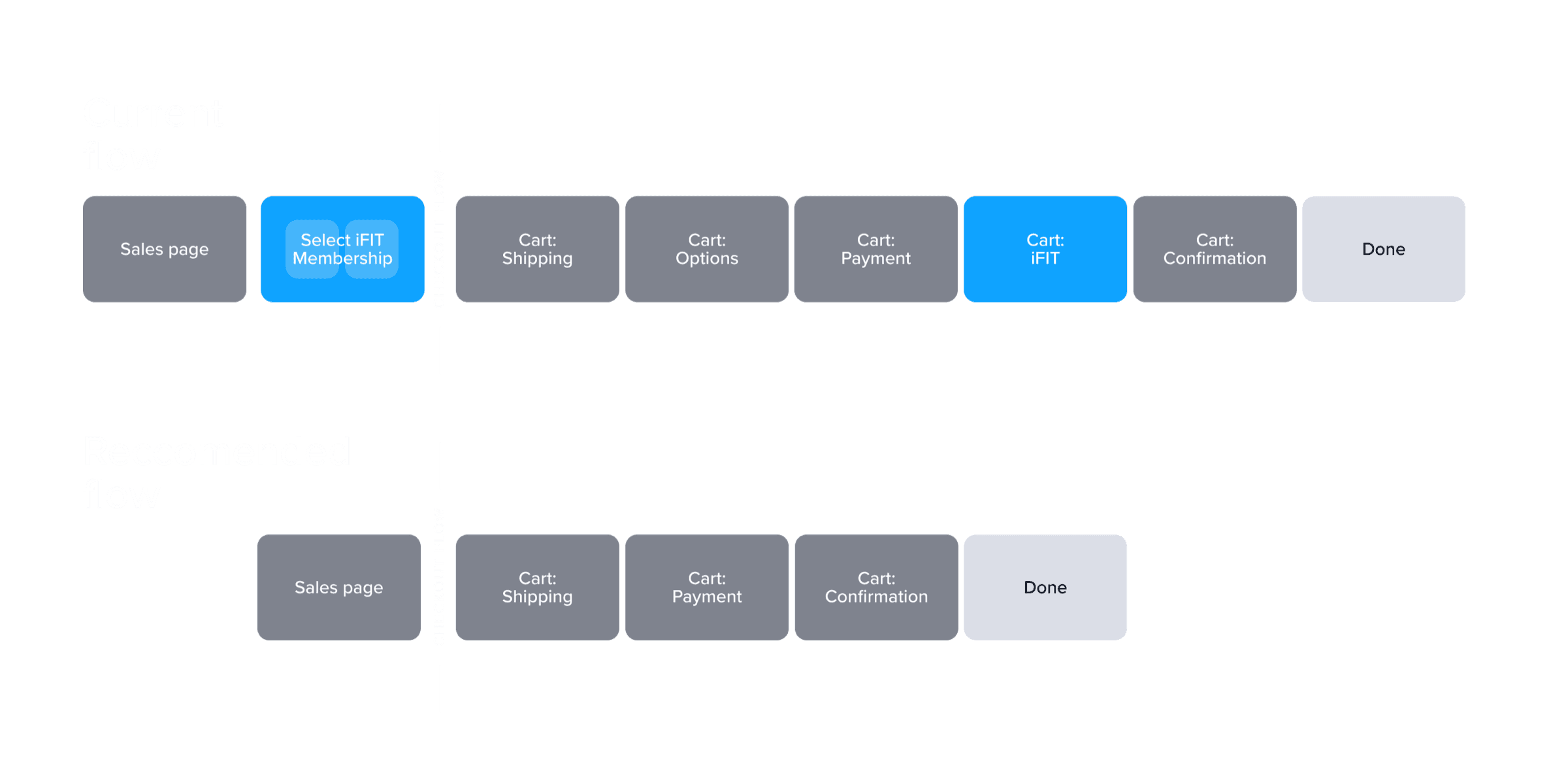 Current vs Recommended checkout flow: seven steps collapsing to four. Two highlighted iFIT touchpoints in the current flow are eliminated in the recommended flow.